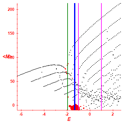 Peres lattice <M>